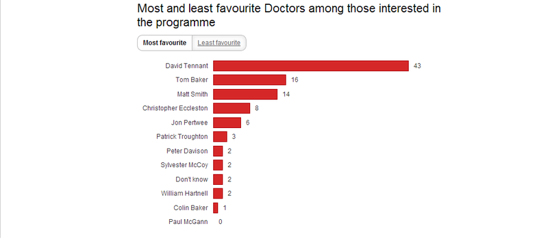 Illustration for article titled The UK Public wants The Doctor to be a man, and loves David Tennant